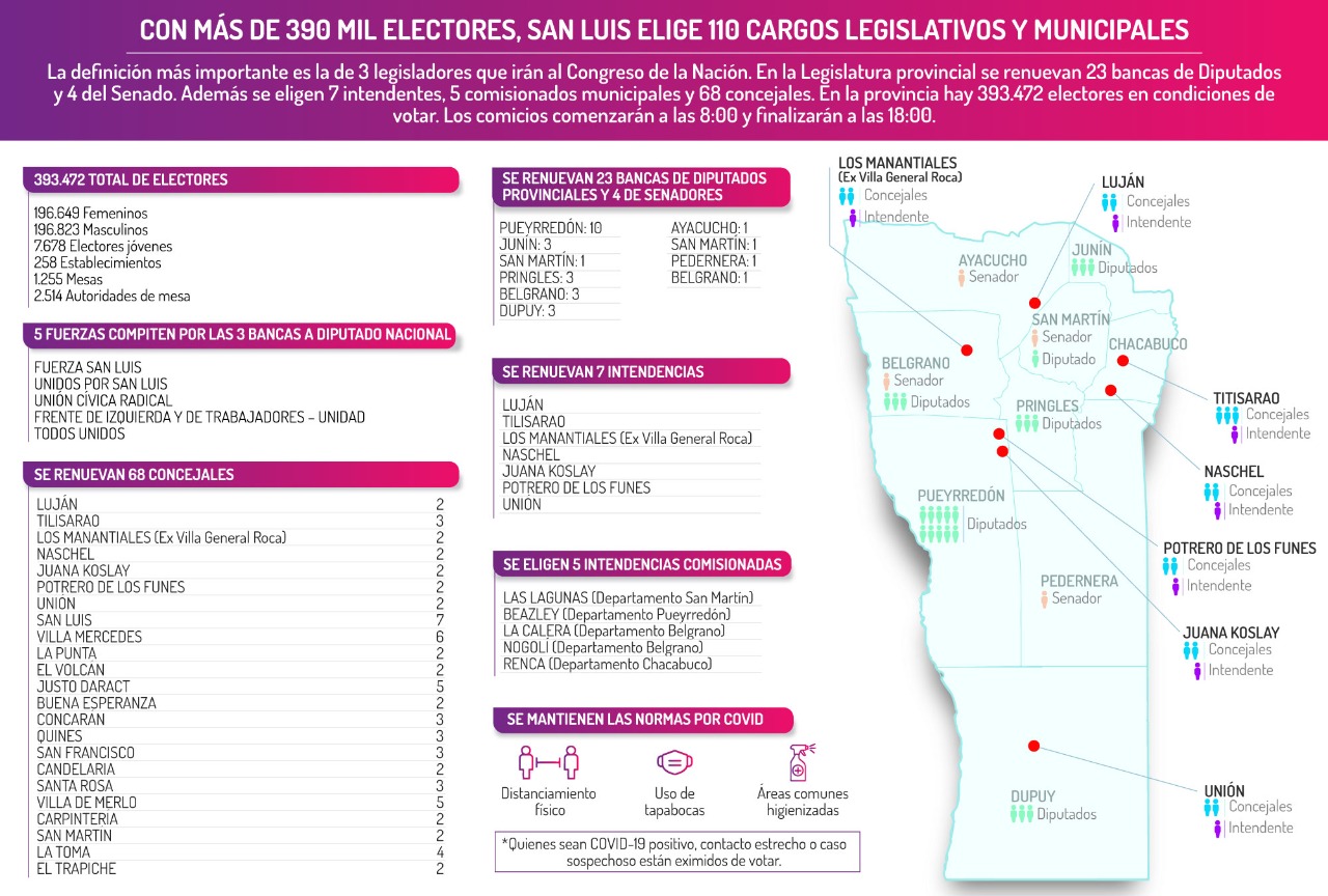 Con más de 390 mil electores, San Luis elige 110 cargos legislativos y municipales