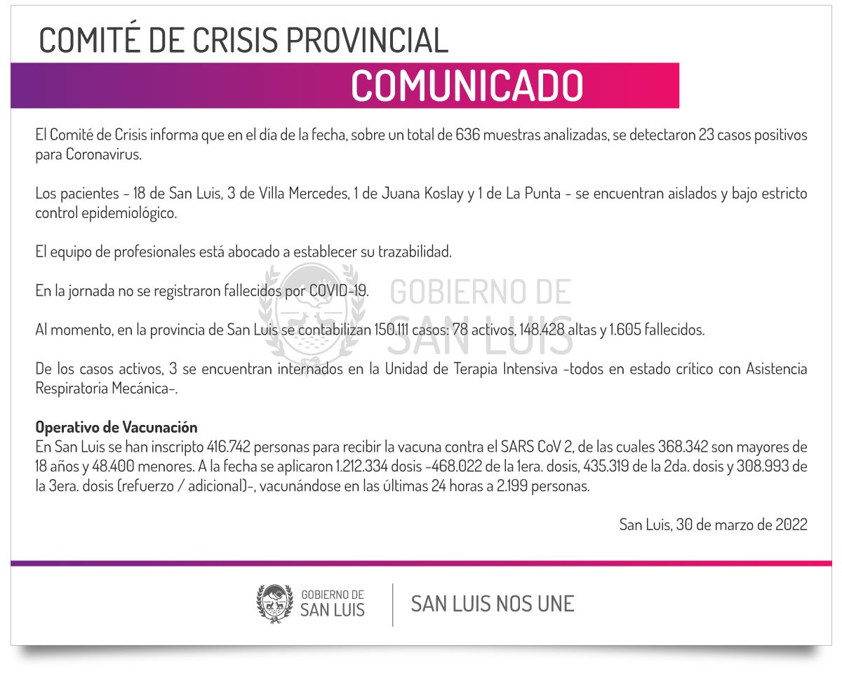 Son 23 los casos de Coronavirus registrados este miércoles