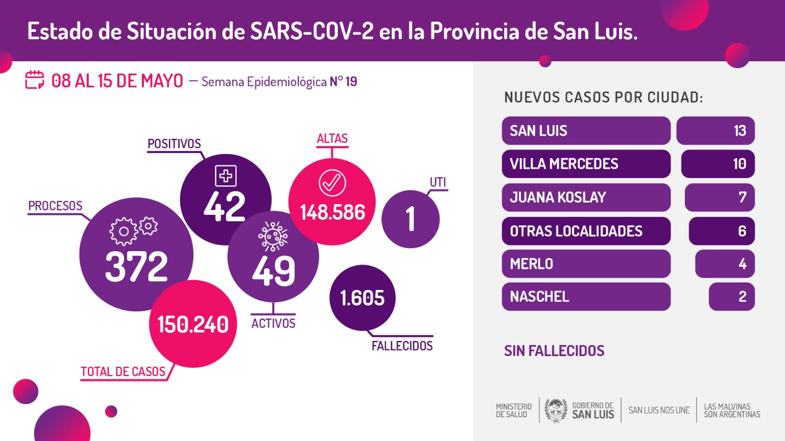 Del 8 al 15 de mayo se registraron 42 casos de Coronavirus en la provincia