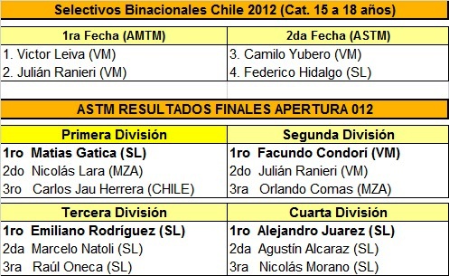 Tabla con resultados finales: Apertura ASTM y Selectivos Binacionales 