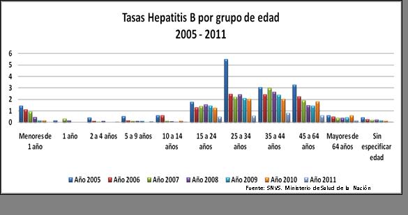 Hepatitis B por edad - Datos SNVS Argentina.
