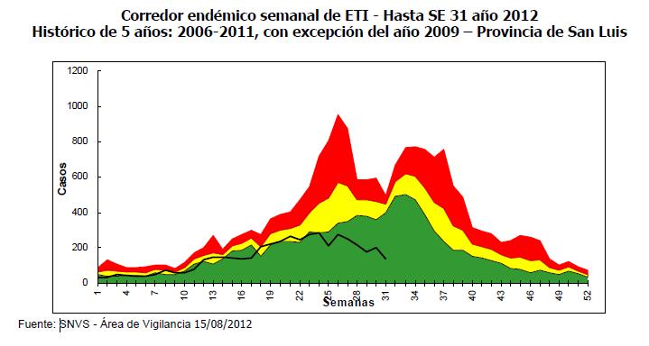 Grafico que demuestra el registro endémico de enfermedades de tipo influenza entre los años 2006-2011.