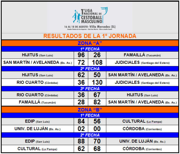 Resultados de la jornada del sábado.