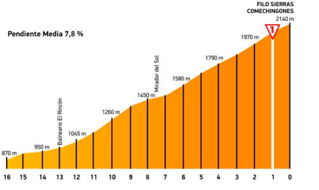 El perfil de los últimos 16 km de la etapa