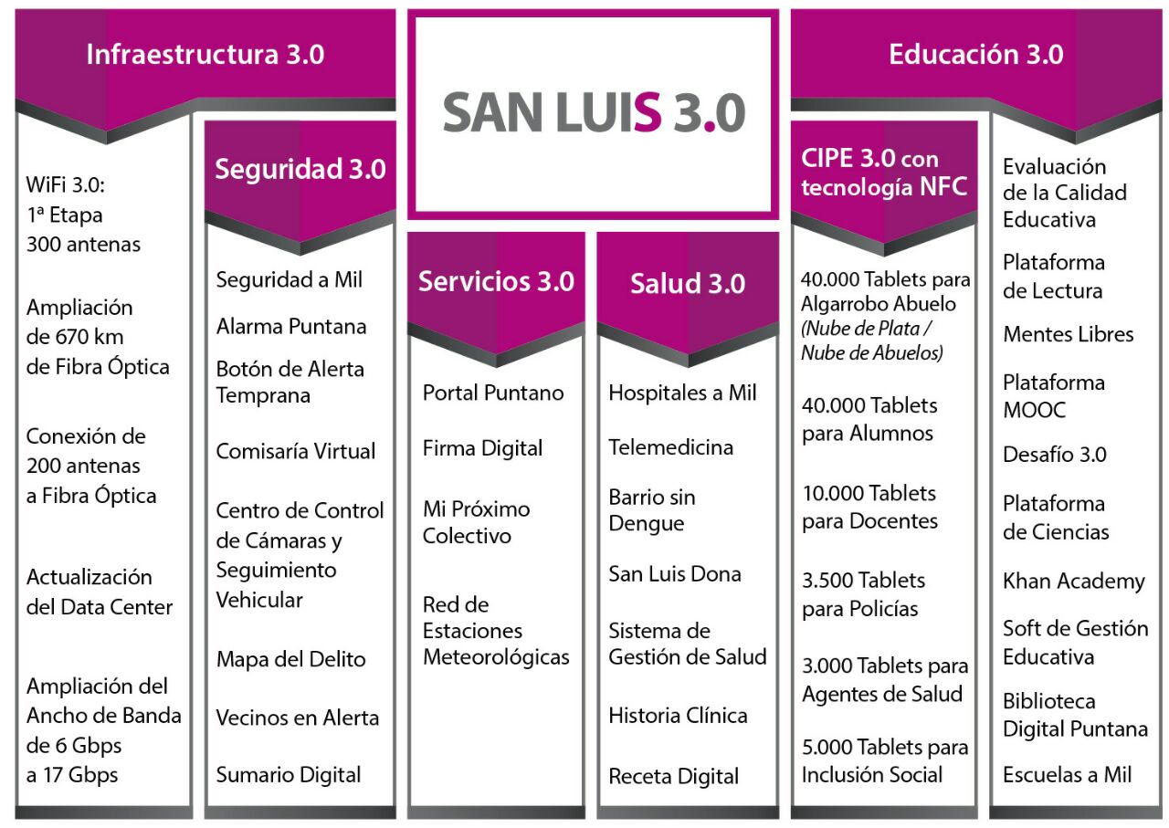 San Luis 3.0: maximización de la digitalización en la sociedad sanluiseña