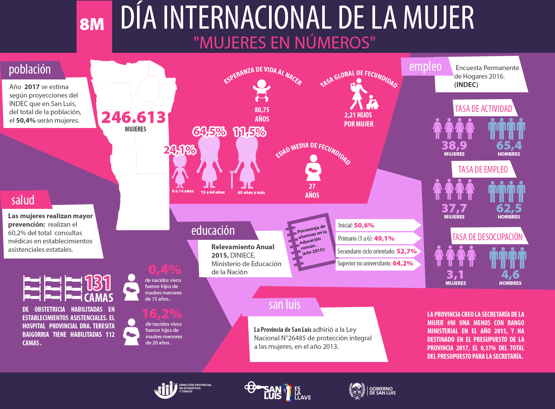 Las mujeres de San Luis, en números