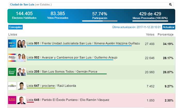 Triunfo del Frente Unidad Justicialista en la votación para concejales