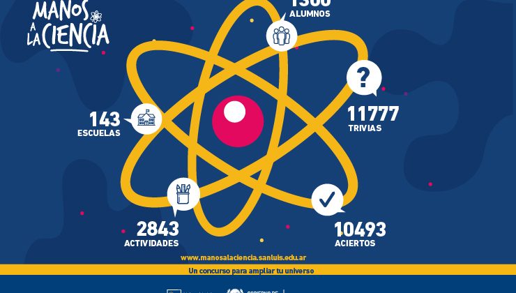 Más de 1300 alumnos participan del concurso “Manos a la Ciencia”