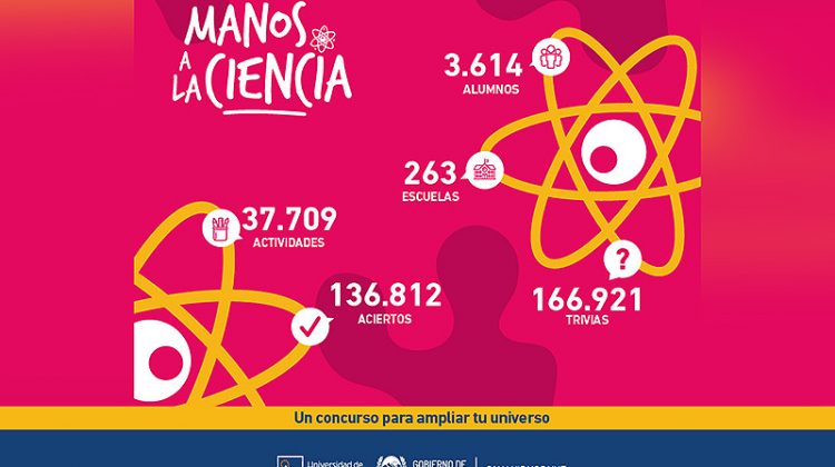 Más de 3.600 alumnos de todo el territorio provincial son parte del concurso “Manos a la Ciencia”