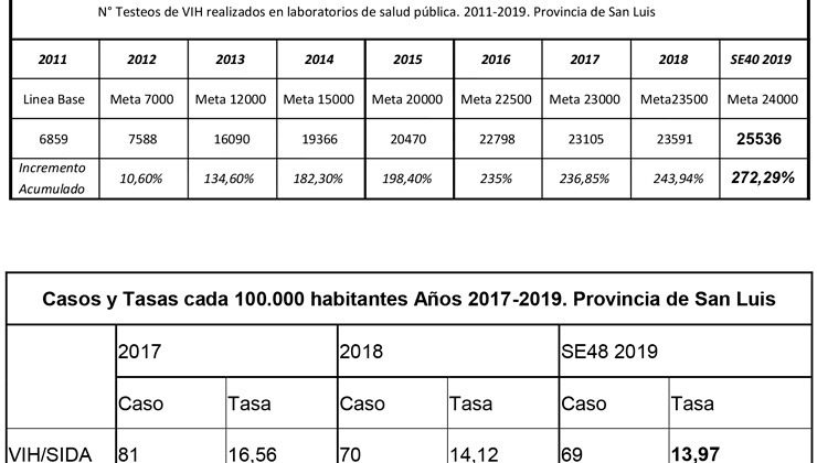 En 2019 el Servicio VIH-SIDA realizó más de 25.500 test