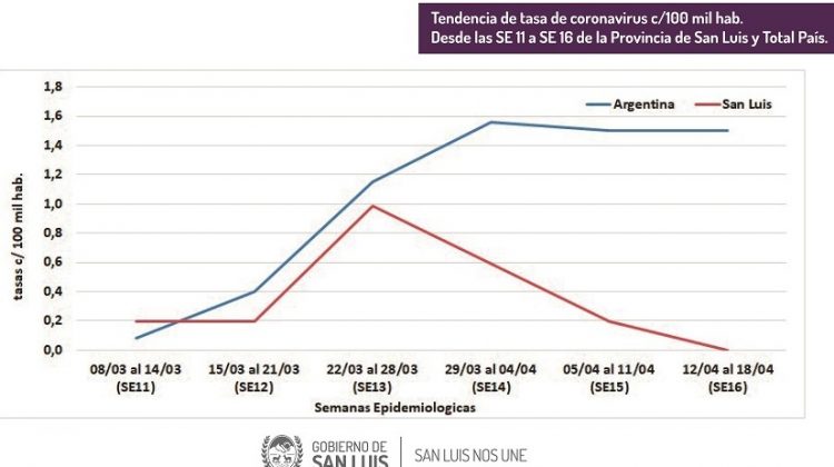 El aislamiento social y los controles de frontera favorecieron para aplanar y deflacionar la curva de contagios