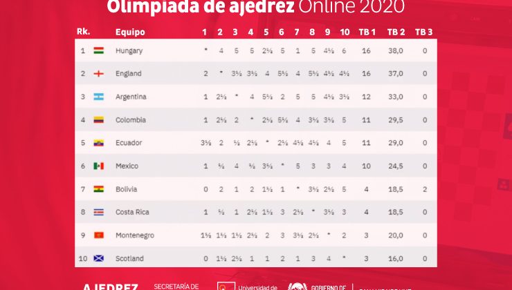 La Argentina pasó a segunda ronda de los Olímpicos de Ajedrez   