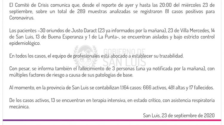 Este miércoles se registraron 81 casos de coronavirus en la provincia