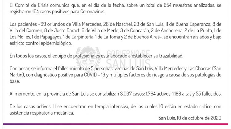 Coronavirus: este sábado se registraron 164 casos positivos en la provincia