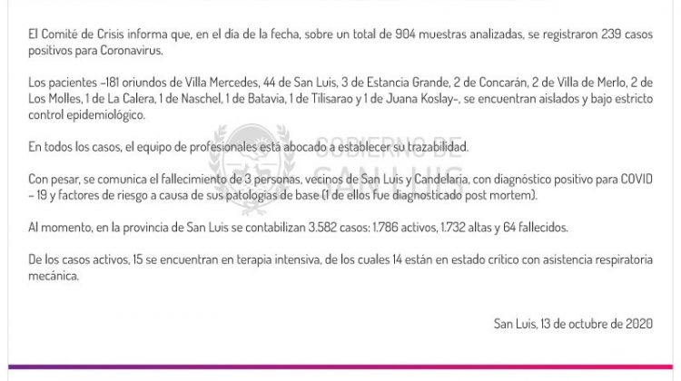 Este martes se registraron 239 casos positivos para coronavirus