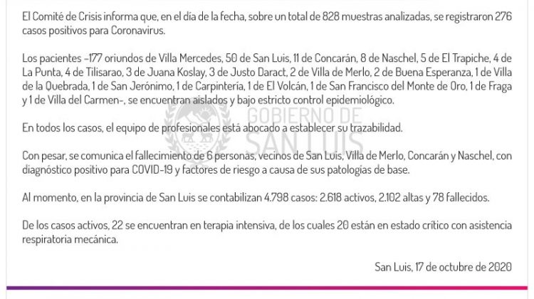 Este sábado se registraron 276 casos de coronavirus