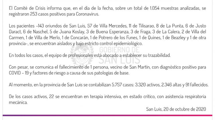 Este martes se registraron 253 casos de coronavirus en la provincia