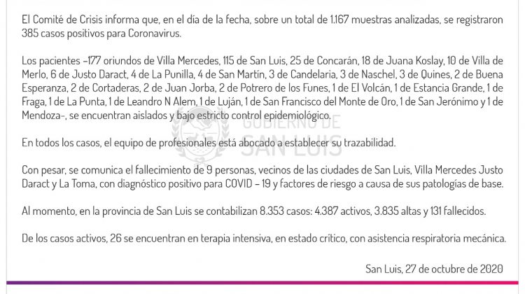 Este martes se registraron 385 casos positivos para coronavirus