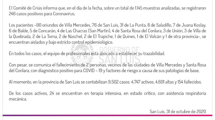 Este sábado se registraron 246 casos positivos para coronavirus