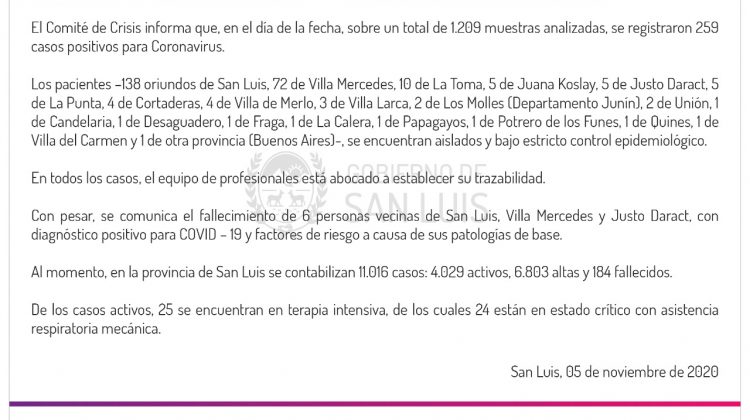 Este jueves detectaron 259 casos de coronavirus en la provincia