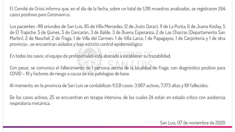 Este sábado se detectaron 264 casos de coronavirus en la provincia