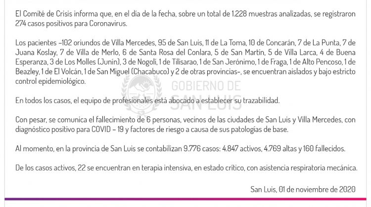 COVID-19: este domingo se registraron 274 casos en la provincia