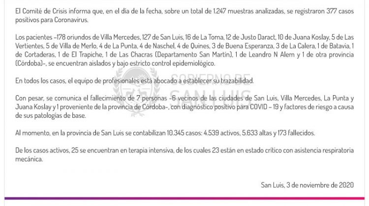 Este martes se registraron 377 casos de coronavirus en la provincia