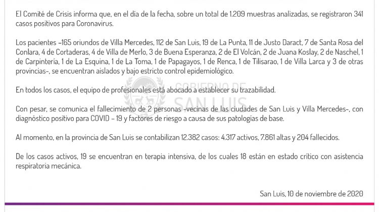 Este martes se registraron 341 casos de COVID-19