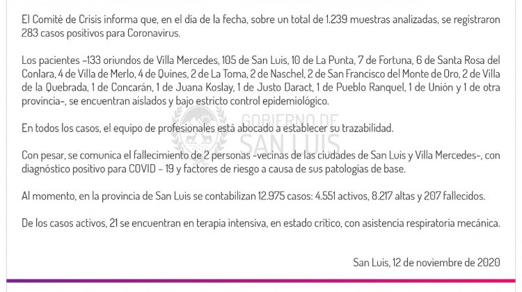 Este jueves se registraron 283 casos de coronavirus