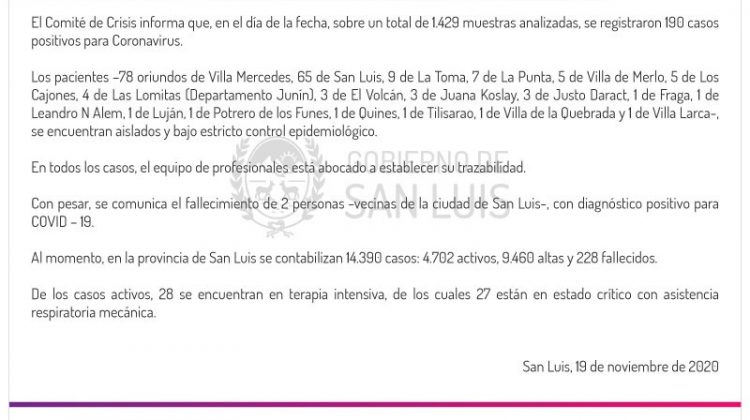 Este jueves se registraron 190 casos de coronavirus