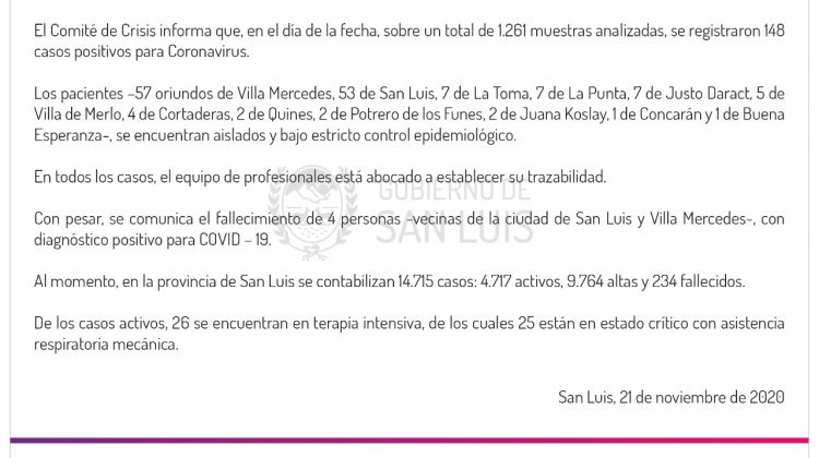 Este sábado se registraron 148 casos de coronavirus en la provincia