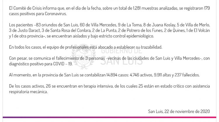 Coronavirus: este domingo detectaron 179 nuevos casos positivos en la provincia