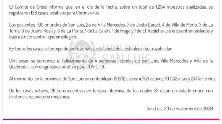 Este lunes se registraron 138 casos de Coronavirus en la provincia