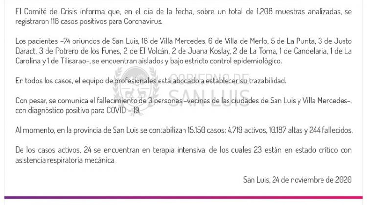 Este martes se registraron 118 casos de COVID-19