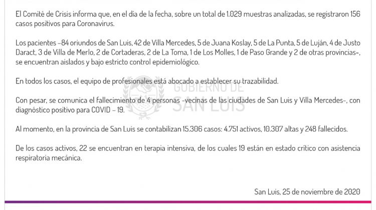 Este miércoles se registraron 156 casos positivos para Coronavirus