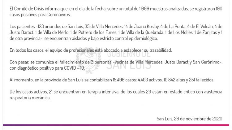 Este jueves se registraron 190 casos de COVID-19