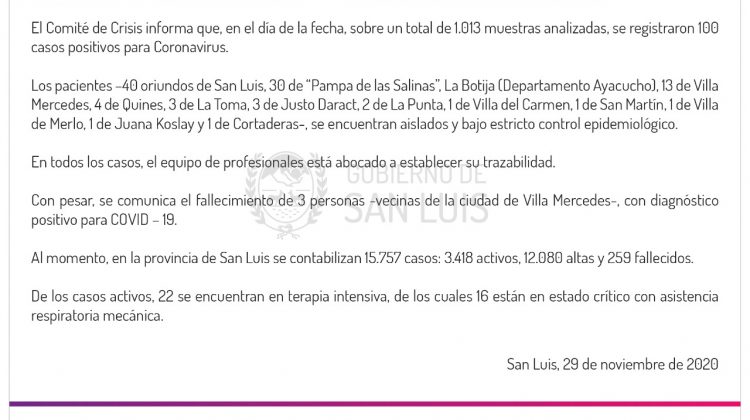 Coronavirus: este domingo se registraron 100 casos en toda la provincia