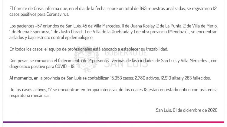 Este martes se registraron 121 casos de coronavirus