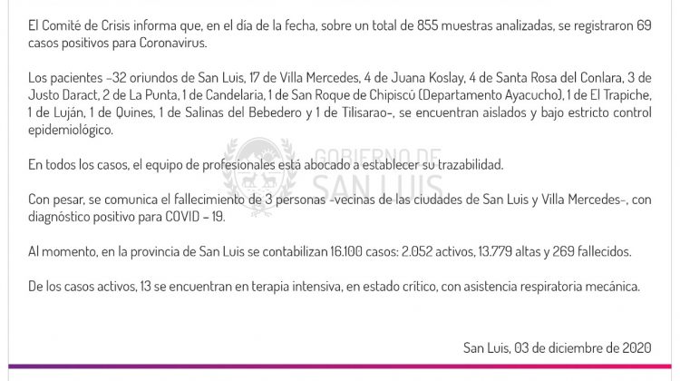 Este jueves se registraron 69 casos de COVID-19 en la provincia