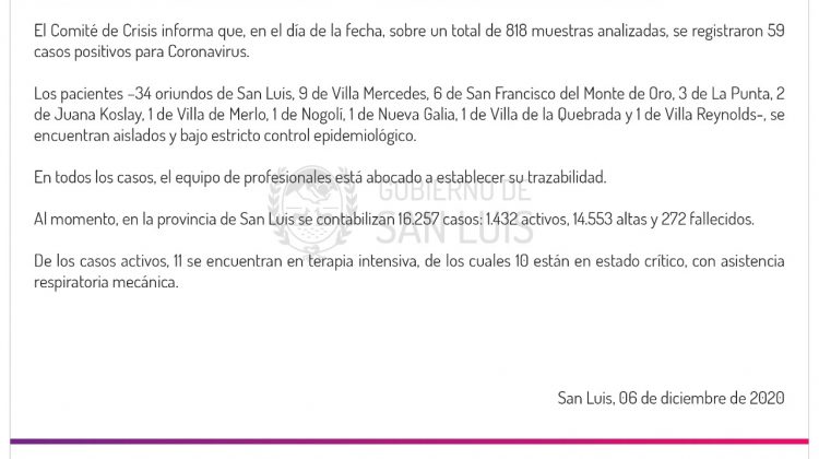 Coronavirus: este domingo registraron 59 casos positivos en la Provincia