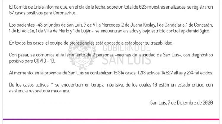 Este lunes se registraron 57 casos de COVID-19 en la provincia