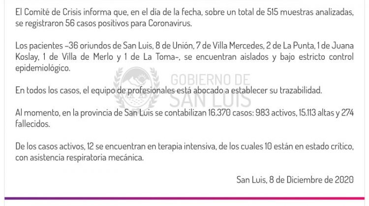 Este martes se registraron 56 casos de coronavirus