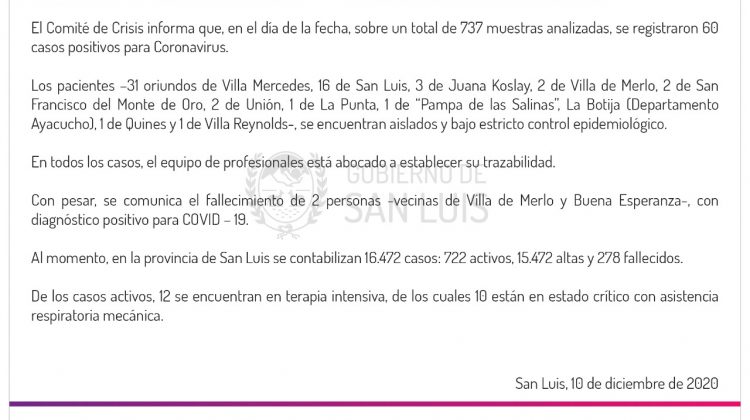 Este jueves se registraron 60 casos de coronavirus en la provincia