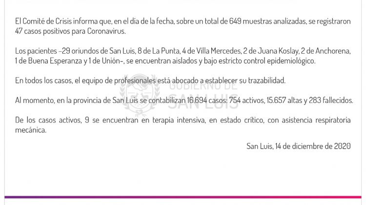 Este lunes se registraron 47 casos de COVID-19 en la provincia