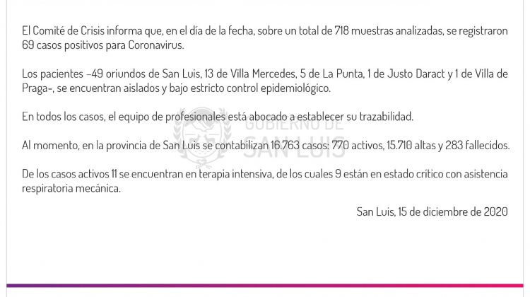 Este martes se registraron 69 casos de Coronavirus