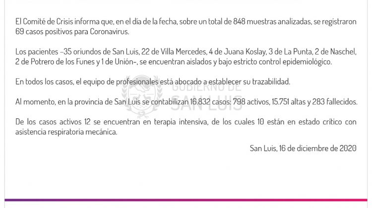 Este miércoles se registraron 69 casos de COVID-19 en la provincia