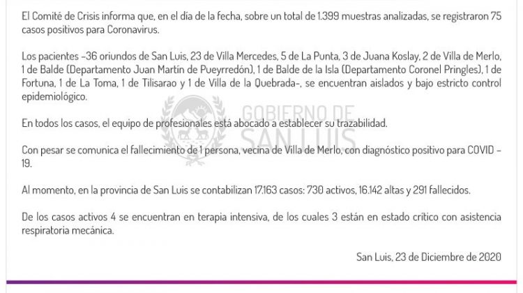 Este miércoles se registraron 75 casos de COVID-19 en la provincia