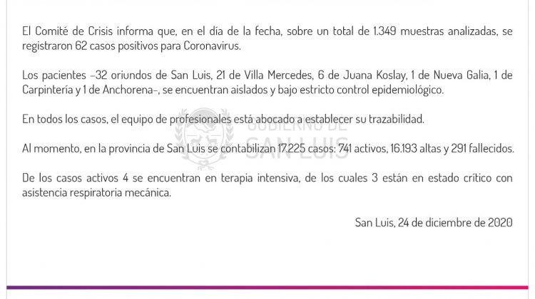 Este jueves se registraron 62 casos de Coronavirus en la provincia