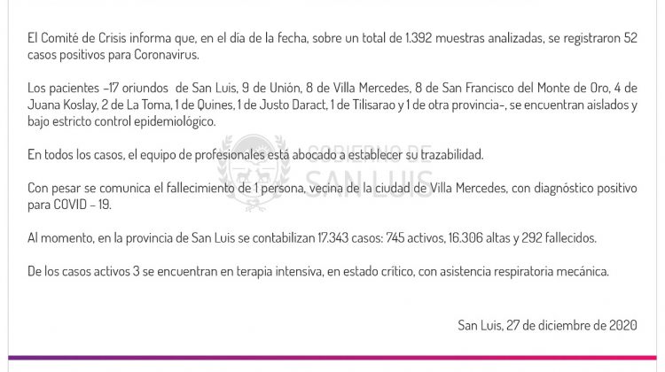 Este domingo se registraron 52 casos de COVID-19 en la provincia