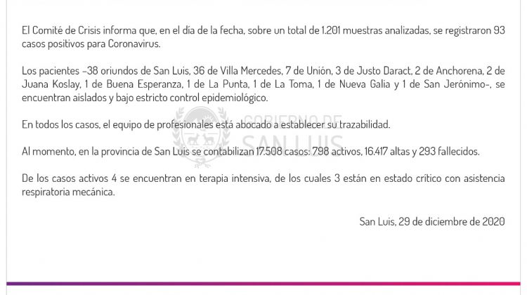 Este martes se registraron 93 casos de coronavirus